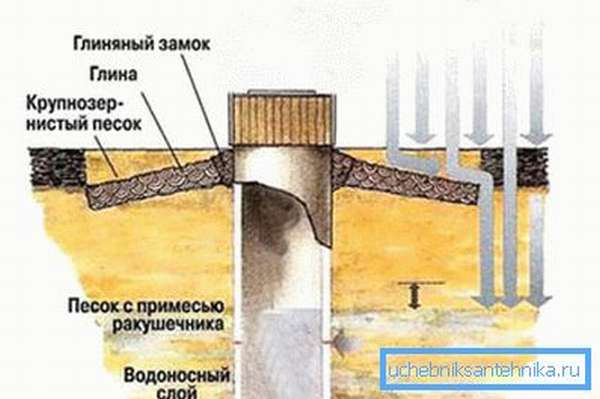 Схема устройства шахтного колодца