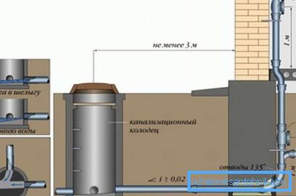 Схема устройства стояка с выпуском и наружной канализацией