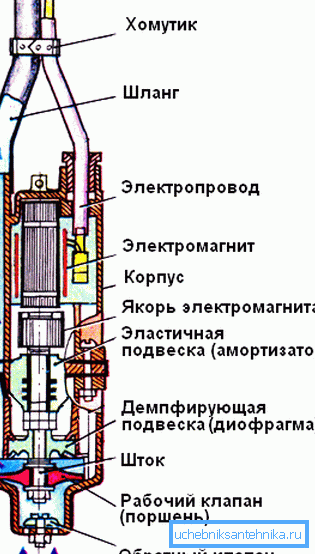Схема устройства вибрационного агрегата