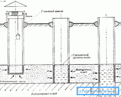 Схема устройства водозаборных шахт