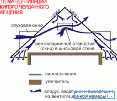 Схема вентиляции чердачного пространства
