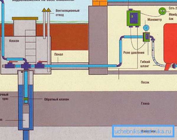 Схема водоснабжения частного дома с погружным насосом
