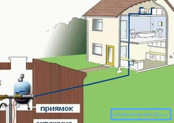 Схема водоснабжения дачного дома.
