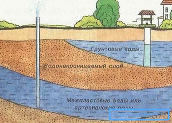 Схема залегания грунтовых и артезианских вод