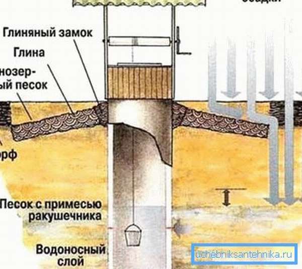 Схематическое изображение устройства колодца, где также показано, какие внешние факторы приводят к нарушению целостности его стен.