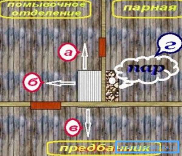 Схематичное распределение тепла и водоснабжения между разными комнатами