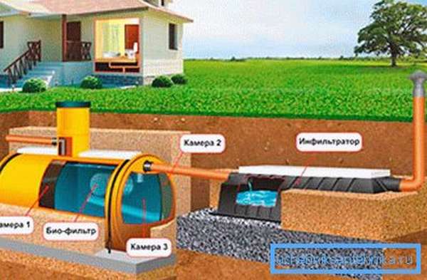 Система канализационных труб, которые идут к камерам, монтируется ниже уровня промерзания почвы в данной местности.