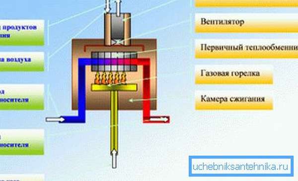 Система подогрева конвекционного газового котла