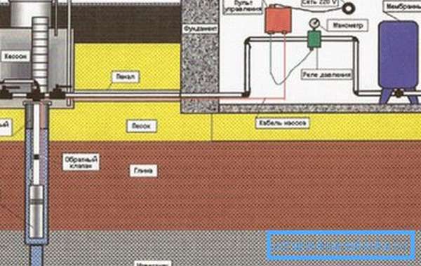 Система водопровода из артезианской скважины