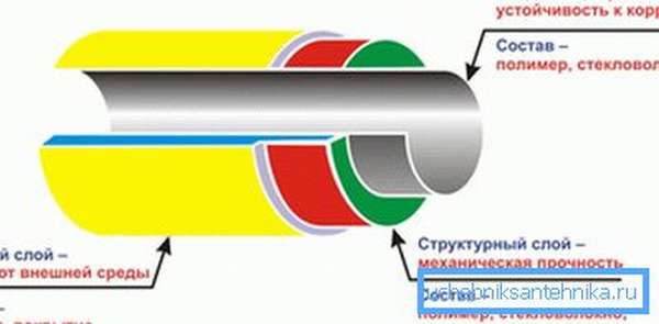 Строение полиэтиленового трубопровода для транспортировки газа