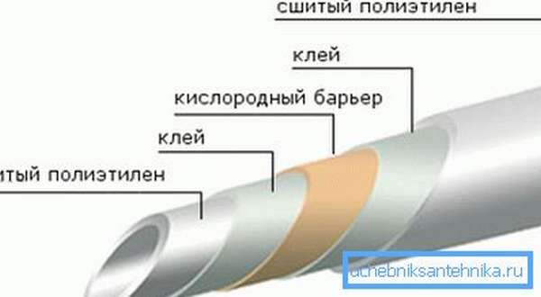 Структура этиленовой трубы.