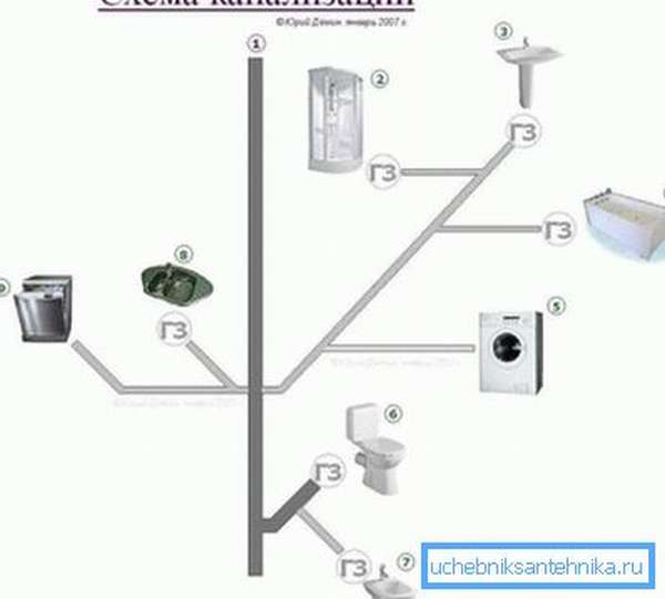 Структура канализационной сети