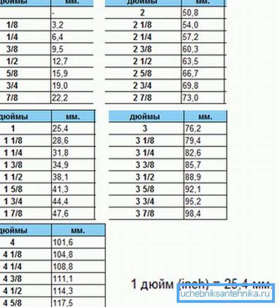 Таблица, по которой несложно посчитать, сколько кран 1 4 дюйма составит в миллиметрах