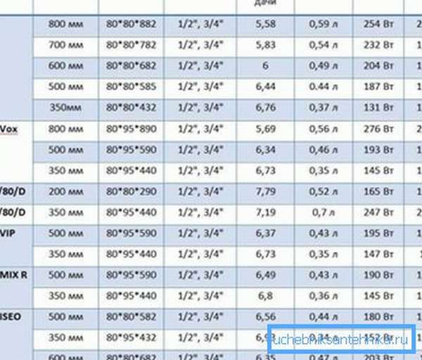Таблица теплоотдачи алюминиевых радиаторов показывает их характеристики при определенной температуре теплоносителя, если же показатели ниже, то и значения изменятся в меньшую сторону
