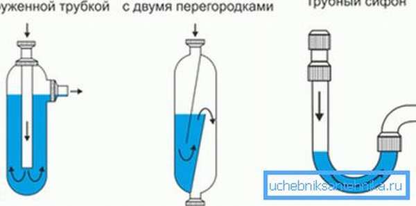 В любом сифоне для слива есть водяной затвор