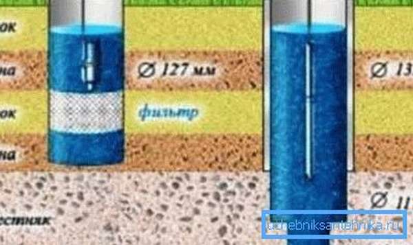 В зависимости от пластов залегания глубинные скважины для воды можно разделить на два типа – на песок (A) и на известнях(B) (см. пояснения в тексте)