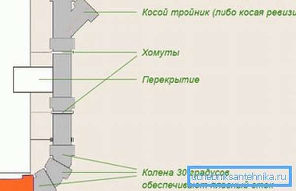 Вертикальные элементы внутренней канализации