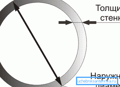 Внутренний диаметр пластиковой трубы равен разнице наружного диаметра и удвоенной толщины стенки.
