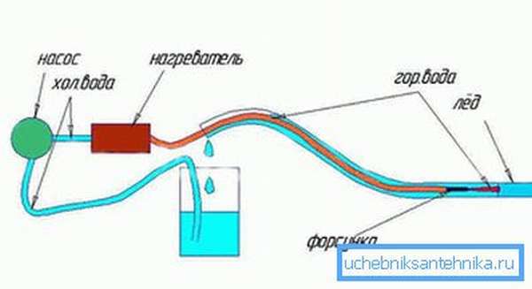 Разморозка канализационной трубы горячей водой