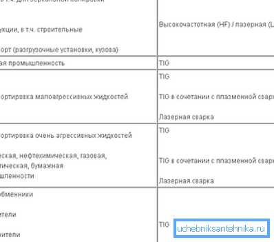 Зависимость сферы применения трубы от способа сварки